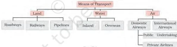 Lifelines of National Economy Class 10: NCERT Chapter 7 PDF Modern means of transport and communication that serve as lifelines of the national economy, the central idea of this Class 10 geography chapter