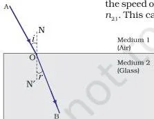 Light – Reflection and Refraction Class 10 (Chapter 9 PDF) A ray crossing from medium 1 into medium 2 and bending toward the normal, with the angle of incidence and the angle of refraction marked at the boundary
