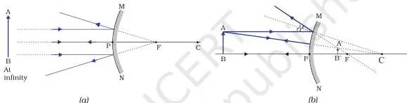 Light – Reflection and Refraction Class 10 (Chapter 9 PDF) Two ray diagrams of a convex mirror: an object at infinity giving a point image at F behind the mirror, and an object at finite distance giving a diminished erect image between P and F
