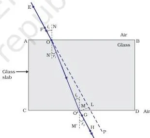 Light – Reflection and Refraction Class 10 (Chapter 9 PDF) A light ray entering a rectangular glass slab bends toward the normal at the first face and away at the second, emerging parallel to the incident ray but shifted sideways