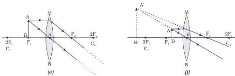 Light – Reflection and Refraction Class 10 (Chapter 9 PDF) Multi-panel ray diagrams of a convex lens with the object beyond 2F1, at 2F1, between F1 and 2F1, and between F1 and the optical centre, each traced with two rays to show the image