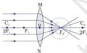 Light – Reflection and Refraction Class 10 (Chapter 9 PDF) The ray diagrams for the image formation in a convex lens for a few positions of the object are shown in Fig. 9.16.