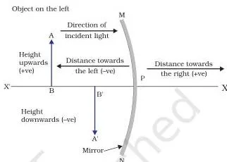 Light – Reflection and Refraction Class 10 (Chapter 9 PDF) A concave mirror with its pole at the origin of a coordinate system, marking distances to the left as negative, to the right as positive and heights above the axis as positive