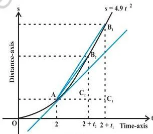 Limits and Derivatives Class 11 Formulas Distance-time graph of a falling body whose chords of shrinking width approach the tangent line at the point of interest