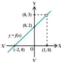 Limits and Derivatives Class 11 Formulas Graph of a piecewise function with an isolated point at height 0 at x = 1 while the curve approaches height 3