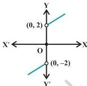 Limits and Derivatives Class 11 Formulas Graph of a piecewise function that jumps from level minus 2 to level 2 at x = 0, so the two one-sided limits differ