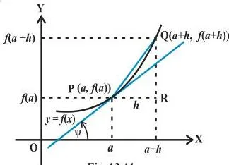 Limits and Derivatives Class 11 Formulas Curve with a chord through two close points P and Q rotating toward the tangent at P as the second point approaches