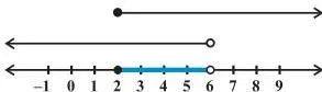 Linear Inequalities Class 11 Formulas A number line with a bold segment between 2 and 6, a dark circle at 2 and an open circle at 6, showing the common solution of two inequalities
