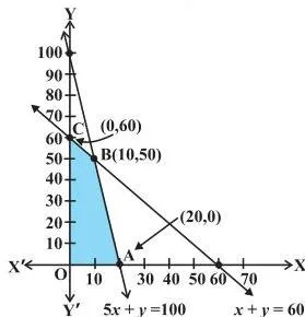 Graph of the furniture-dealer problem with the shaded feasible region OABC bounded by two constraint lines and the axes, with points inside and outside the region