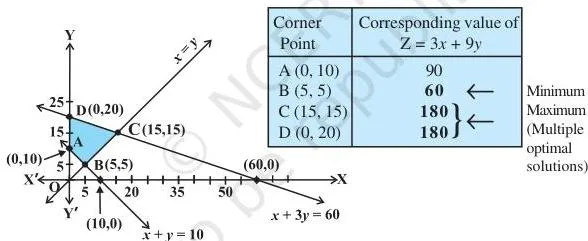 Feasible region ABCD showing two corner points C and D at which the objective function reaches the same maximum value