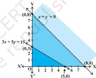 Two constraint half-planes with no common region, leaving no feasible solution for the linear programming problem