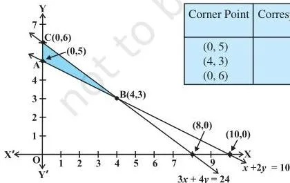 Shaded bounded feasible region ABC determined by three constraint lines, used for minimising the objective function