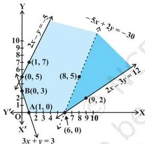 Unbounded feasible region shaded on a graph, with an open half-plane that shares points with it so no minimum exists