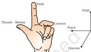 Left hand with thumb, forefinger, and middle finger mutually perpendicular, showing the direction of force (thumb), magnetic field (forefinger), and current (middle finger).