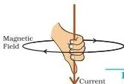 Right hand gripping a vertical wire with the thumb pointing upward (current direction) and the fingers curling around the wire (magnetic field direction).