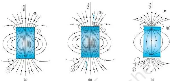 Magnetism and Matter Class 12 Formulas Diagram of a finite solenoid used to calculate its axial magnetic field, next to a magnetic needle in a uniform field B with its magnetic moment m at an angle theta to the field