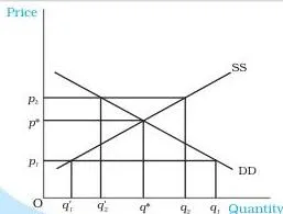 Market Equilibrium Class 12: NCERT Economics Chapter 5 PDF Supply and demand curves crossing at an equilibrium point, with an excess demand gap below the equilibrium price and an excess supply gap above it