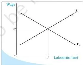 Market Equilibrium Class 12: NCERT Economics Chapter 5 PDF Downward-sloping labour demand curve and upward-sloping labour supply curve crossing at the equilibrium wage