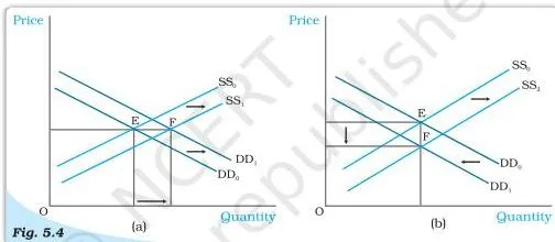 Market Equilibrium Class 12: NCERT Economics Chapter 5 PDF Two-panel simultaneous shifts diagram: panel (a) both curves right with price unchanged and quantity higher, panel (b) demand left and supply right with quantity unchanged and price lower