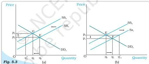 Market Equilibrium Class 12: NCERT Economics Chapter 5 PDF Two-panel supply shift diagram: a leftward supply shift raising price and lowering quantity, a rightward shift lowering price and raising quantity
