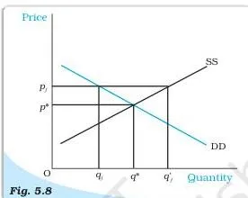 Market Equilibrium Class 12: NCERT Economics Chapter 5 PDF Goods market graph with a price floor line drawn above the equilibrium price, showing an excess supply gap