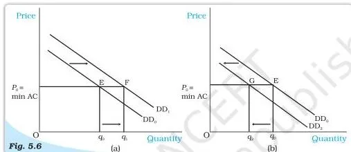 Market Equilibrium Class 12: NCERT Economics Chapter 5 PDF Demand curve shifting right and left against a horizontal price line, with quantity changing while price stays fixed