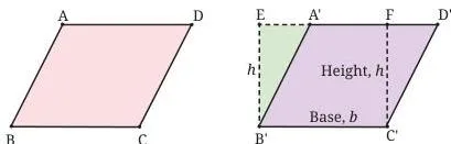 A parallelogram cut and rearranged into a rectangle with the same base and height, showing why its area is base times height