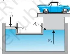 Mechanical Properties of Fluids Class 11 Notes: Pressure, Viscosity and Surface Tension A hydraulic lift with a small piston of area A1 forcing a large piston of area A2 upward, showing force multiplication by the area ratio