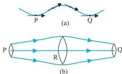 Mechanical Properties of Fluids Class 11 Notes: Pressure, Viscosity and Surface Tension Streamlines drawn around a region of fluid flow showing particle paths that do not cross, giving a permanent map of steady flow