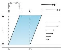 Mechanical Properties of Fluids Class 11 Notes: Pressure, Viscosity and Surface Tension Liquid layers sliding between a fixed lower glass plate and an upper plate moving right, like pages of a book, with the velocity profile in a pipe