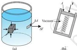 Mechanical Properties of Fluids Class 11 Notes: Pressure, Viscosity and Surface Tension A liquid in a beaker pushing perpendicularly on a submerged object and on the walls, with a device measuring that normal force at a point