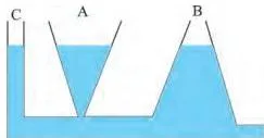 Mechanical Properties of Fluids Class 11 Notes: Pressure, Viscosity and Surface Tension Three differently shaped vessels A, B and C connected at the bottom, all filled to the same water height, illustrating the hydrostatic paradox