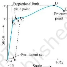 Stress-strain curve for a metal showing the linear Hooke's law region, yield point, ultimate tensile strength and fracture point