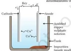 Metals and Non-metals Class 10 — NCERT Chapter 3 PDF Electrolytic cell refining copper with impure copper anode, pure copper cathode, acidified copper sulphate electrolyte and anode mud settling at the bottom