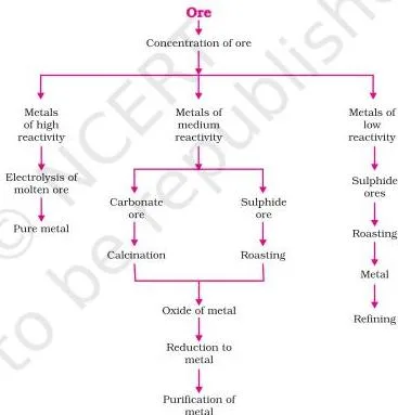 Metals and Non-metals Class 10 — NCERT Chapter 3 PDF Flowchart of metal extraction from ore showing enrichment, extraction chosen by reactivity, and refining to obtain the pure metal