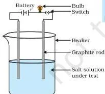 Metals and Non-metals Class 10 — NCERT Chapter 3 PDF Circuit of battery and bulb with electrodes dipping into a beaker of salt solution, showing that dissolved ionic compounds conduct electricity