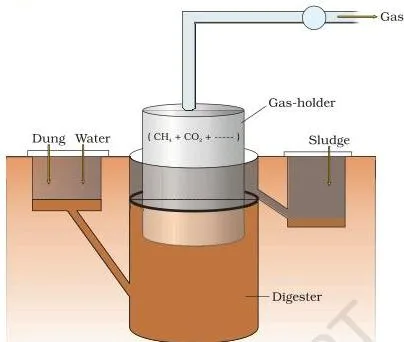 Microbes in Human Welfare Class 12 Cutaway diagram of a typical biogas plant showing the dung slurry tank, the floating cover that rises as gas collects, the gas outlet pipe and the spent slurry outlet