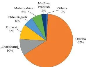 Minerals and Energy Resources Class 10: NCERT Chapter 5 PDF Production of Bauxite showing state-wise share in per cent, 2026-27