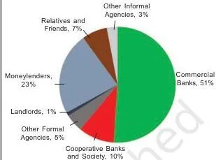 Bar graph of sources of credit in rural India in 2019, showing informal lenders alongside banks, the main figure of the Class 10 Money and Credit chapter