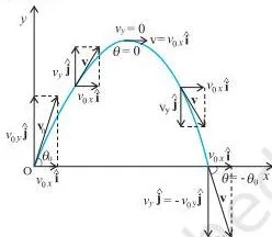 Motion in a Plane Class 11 Formulas Parabolic trajectory of a projectile launched with velocity v0 at an angle above the horizontal, curving downward under gravity