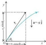 Motion in a Plane Class 11 Notes: Vectors, Projectiles and Circular Motion Projectile launched at speed v0 at angle theta0 above the horizontal, with the velocity split into constant horizontal and vertical components
