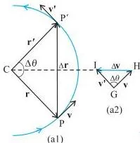 Motion in a Plane Class 11 Notes: Vectors, Projectiles and Circular Motion Object moving on a circular path with velocity vectors at two nearby points; their difference delta v points towards the centre, building up to centripetal acceleration
