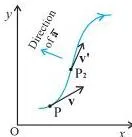 Motion in a Plane Class 11 Notes: Vectors, Projectiles and Circular Motion Curved path with velocity vectors at successive instants and the triangle-law construction of delta v that defines the average acceleration direction