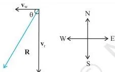 Motion in a Plane Class 11 Formulas Triangle head-to-tail addition of the downward rain velocity and the horizontal wind velocity, with the resultant R showing the umbrella direction