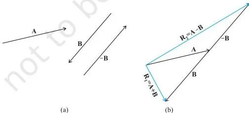 Motion in a Plane Class 11 Notes: Vectors, Projectiles and Circular Motion Vectors A and B with the negative of B drawn; the resultant of A minus B is shown next to the sum of A plus B for comparison