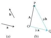 Motion in a Plane Class 11 Notes: Vectors, Projectiles and Circular Motion Vector A resolved into two component vectors along the directions of a and b, drawn as the diagonal sum of lambda a and mu b