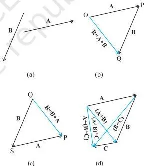 Motion in a Plane Class 11 Notes: Vectors, Projectiles and Circular Motion Vectors A and B joined head-to-tail in both orders giving the same resultant R, with a third vector C showing the associative law of addition