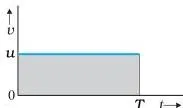 Motion in a Straight Line Class 11 Notes Velocity-time graph for uniform acceleration with the area under it split into a rectangle v0t and a triangle, the source of x = v0t + half at squared