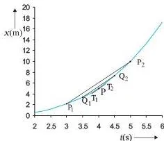 Motion in a Straight Line Class 11 Formulas Position-time graph of a car with a tangent drawn at the point t = 4 s, showing that the slope of the tangent gives the instantaneous velocity