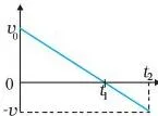 Motion in a Straight Line Class 11 Notes Straight inclined position-time graph, showing that zero acceleration means motion at constant velocity